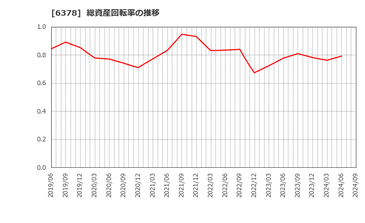 6378 木村化工機(株): 総資産回転率の推移