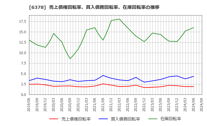 6378 木村化工機(株): 売上債権回転率、買入債務回転率、在庫回転率の推移