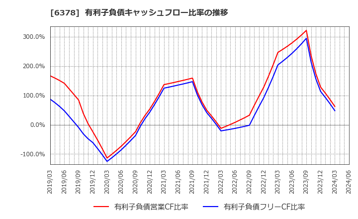 6378 木村化工機(株): 有利子負債キャッシュフロー比率の推移