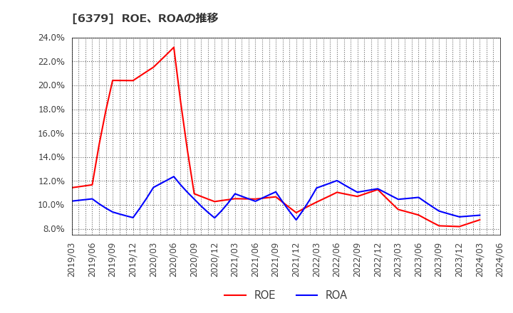 6379 レイズネクスト(株): ROE、ROAの推移