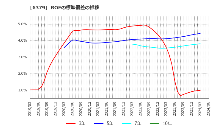 6379 レイズネクスト(株): ROEの標準偏差の推移