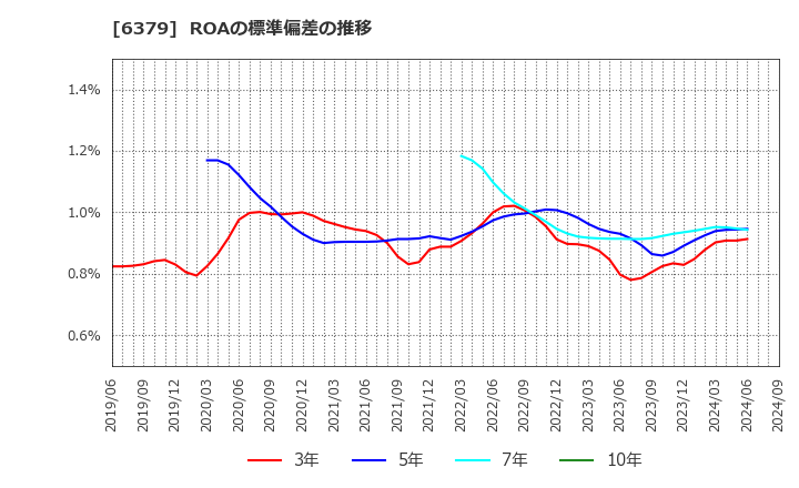 6379 レイズネクスト(株): ROAの標準偏差の推移