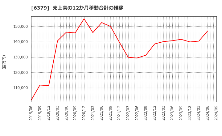 6379 レイズネクスト(株): 売上高の12か月移動合計の推移