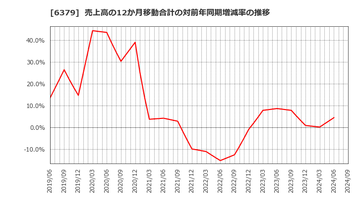 6379 レイズネクスト(株): 売上高の12か月移動合計の対前年同期増減率の推移