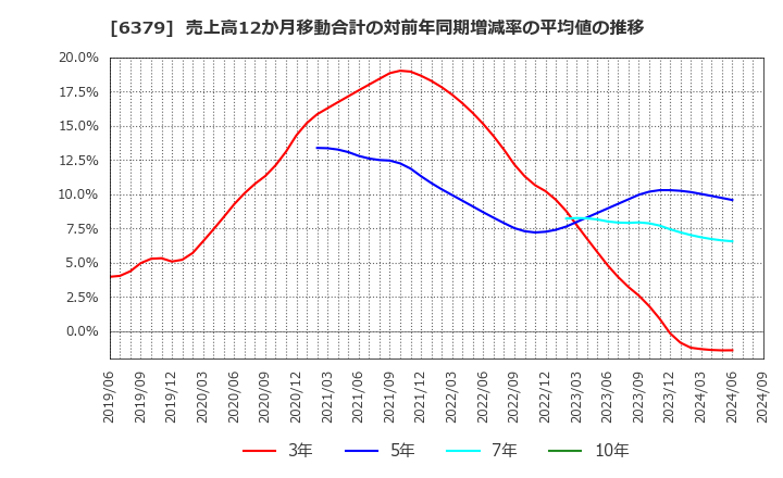 6379 レイズネクスト(株): 売上高12か月移動合計の対前年同期増減率の平均値の推移
