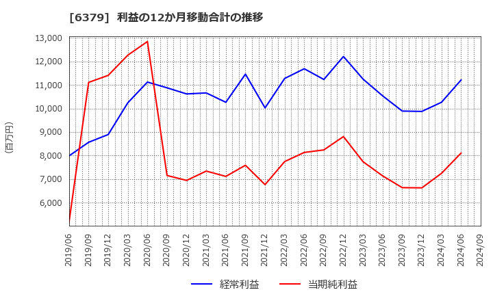 6379 レイズネクスト(株): 利益の12か月移動合計の推移