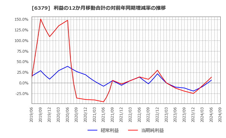 6379 レイズネクスト(株): 利益の12か月移動合計の対前年同期増減率の推移