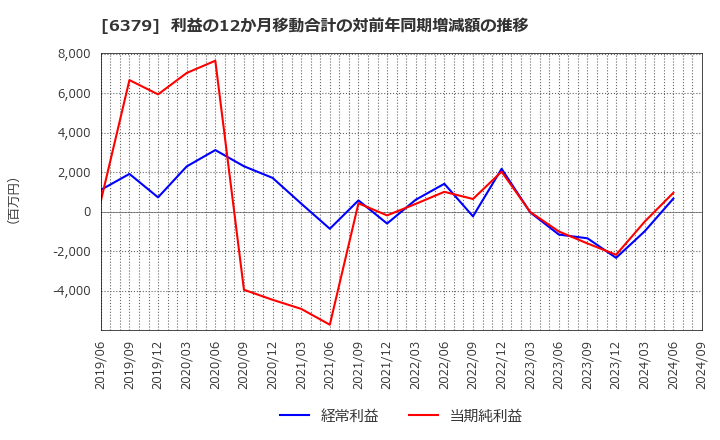 6379 レイズネクスト(株): 利益の12か月移動合計の対前年同期増減額の推移