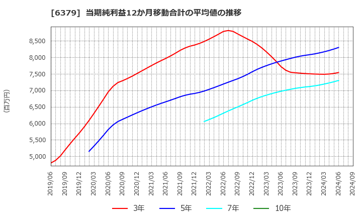 6379 レイズネクスト(株): 当期純利益12か月移動合計の平均値の推移