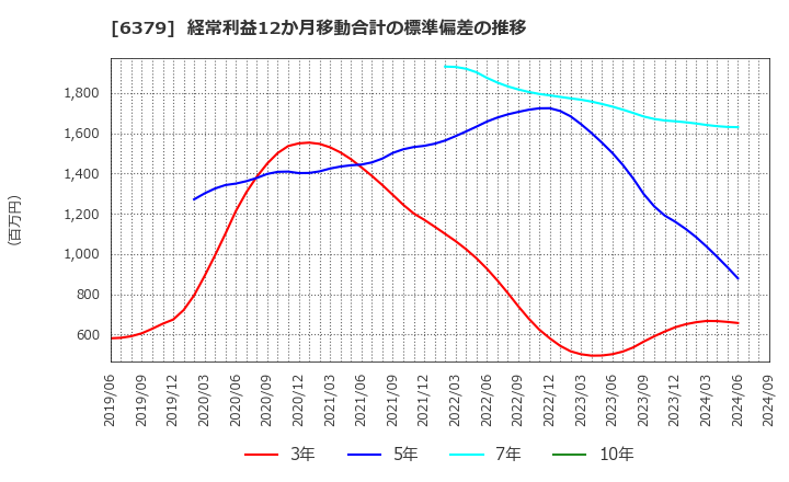 6379 レイズネクスト(株): 経常利益12か月移動合計の標準偏差の推移