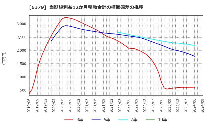 6379 レイズネクスト(株): 当期純利益12か月移動合計の標準偏差の推移