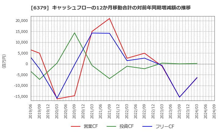 6379 レイズネクスト(株): キャッシュフローの12か月移動合計の対前年同期増減額の推移