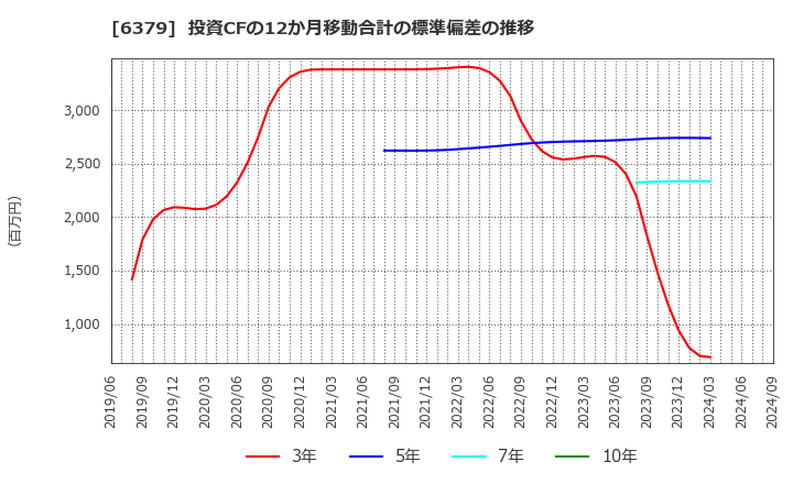 6379 レイズネクスト(株): 投資CFの12か月移動合計の標準偏差の推移