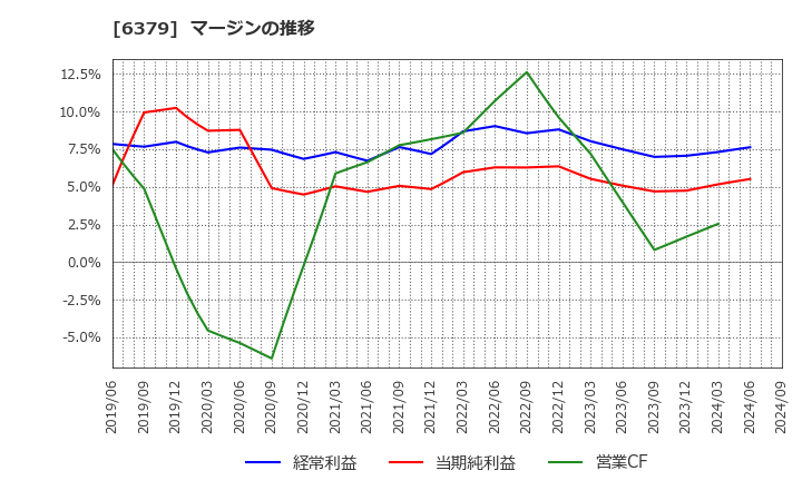 6379 レイズネクスト(株): マージンの推移