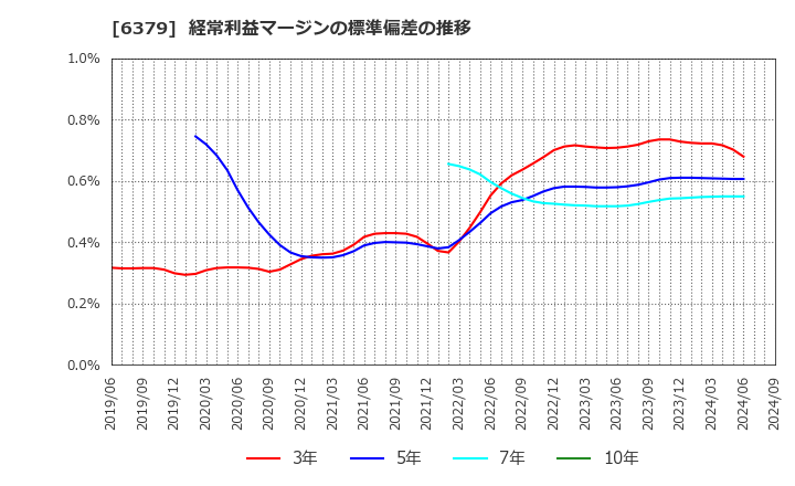 6379 レイズネクスト(株): 経常利益マージンの標準偏差の推移