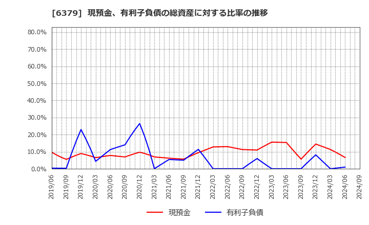 6379 レイズネクスト(株): 現預金、有利子負債の総資産に対する比率の推移