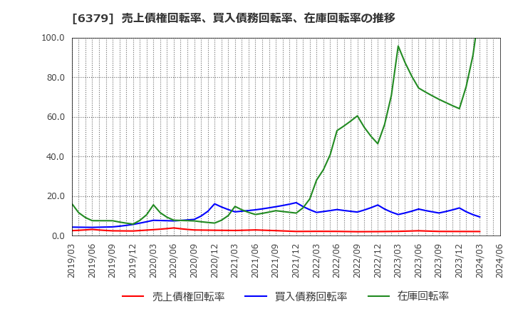 6379 レイズネクスト(株): 売上債権回転率、買入債務回転率、在庫回転率の推移