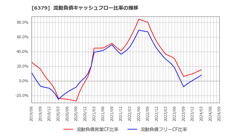 6379 レイズネクスト(株): 流動負債キャッシュフロー比率の推移