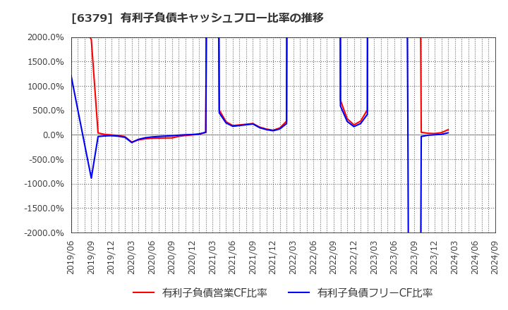 6379 レイズネクスト(株): 有利子負債キャッシュフロー比率の推移