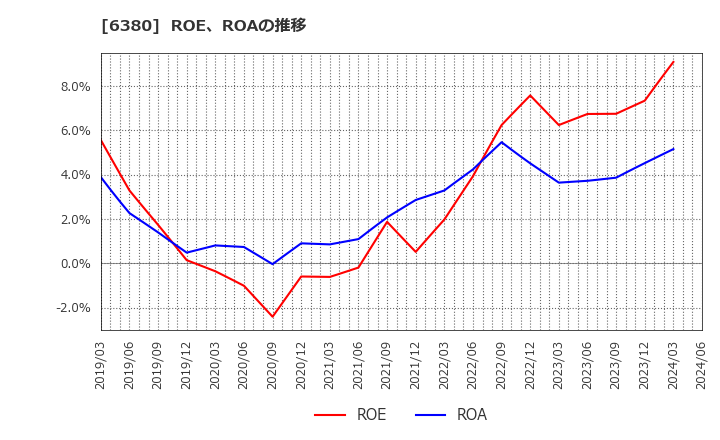 6380 オリエンタルチエン工業(株): ROE、ROAの推移