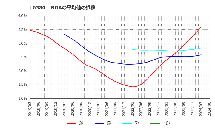 6380 オリエンタルチエン工業(株): ROAの平均値の推移