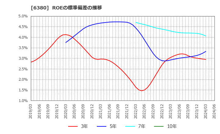 6380 オリエンタルチエン工業(株): ROEの標準偏差の推移