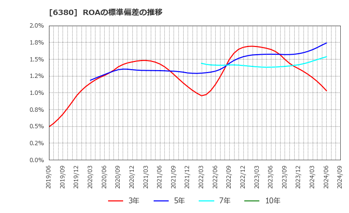 6380 オリエンタルチエン工業(株): ROAの標準偏差の推移