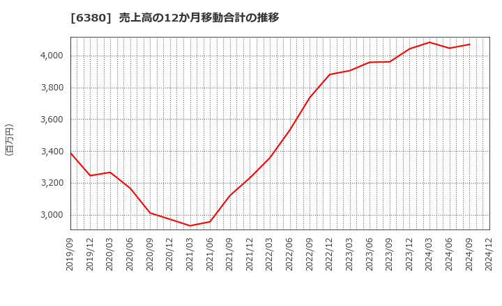 6380 オリエンタルチエン工業(株): 売上高の12か月移動合計の推移