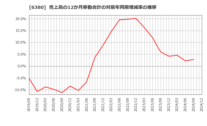 6380 オリエンタルチエン工業(株): 売上高の12か月移動合計の対前年同期増減率の推移