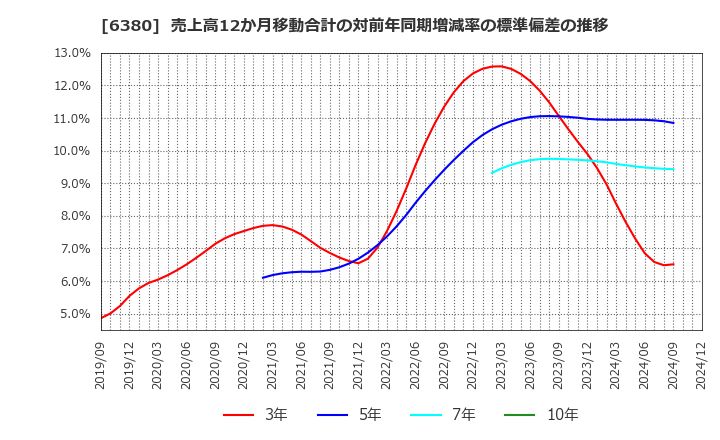 6380 オリエンタルチエン工業(株): 売上高12か月移動合計の対前年同期増減率の標準偏差の推移