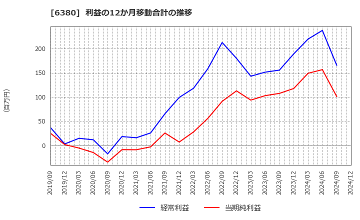 6380 オリエンタルチエン工業(株): 利益の12か月移動合計の推移