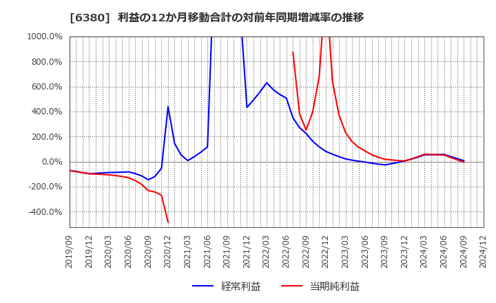 6380 オリエンタルチエン工業(株): 利益の12か月移動合計の対前年同期増減率の推移