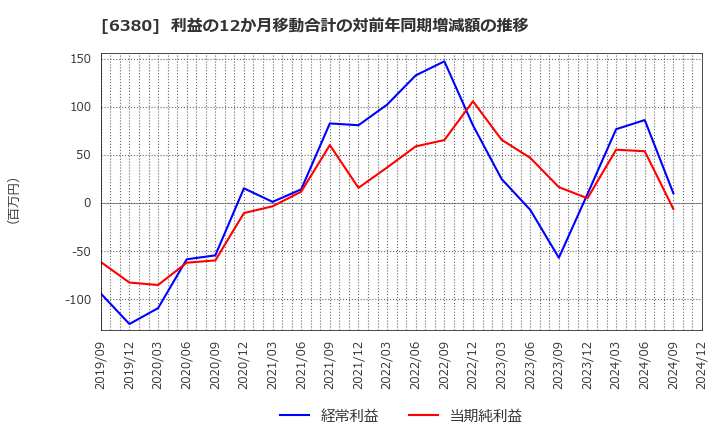 6380 オリエンタルチエン工業(株): 利益の12か月移動合計の対前年同期増減額の推移