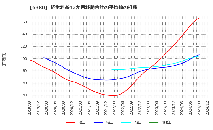 6380 オリエンタルチエン工業(株): 経常利益12か月移動合計の平均値の推移