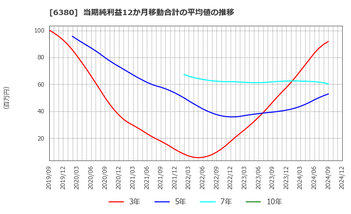 6380 オリエンタルチエン工業(株): 当期純利益12か月移動合計の平均値の推移