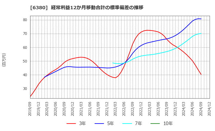 6380 オリエンタルチエン工業(株): 経常利益12か月移動合計の標準偏差の推移