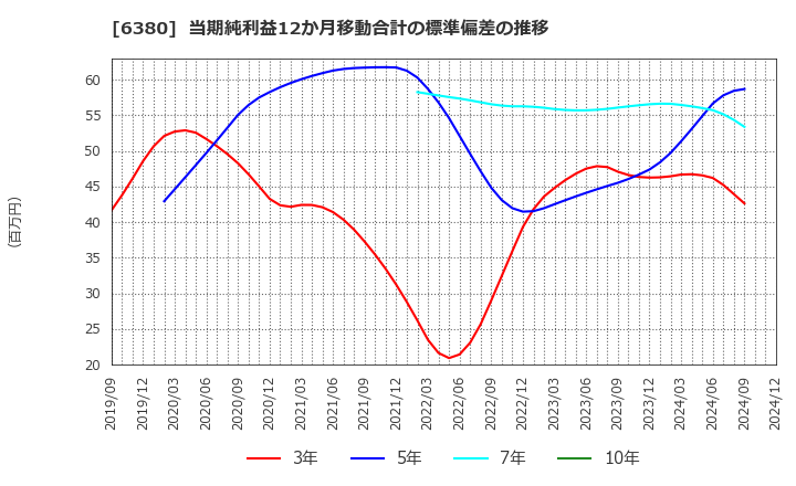 6380 オリエンタルチエン工業(株): 当期純利益12か月移動合計の標準偏差の推移