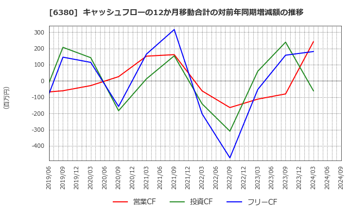 6380 オリエンタルチエン工業(株): キャッシュフローの12か月移動合計の対前年同期増減額の推移