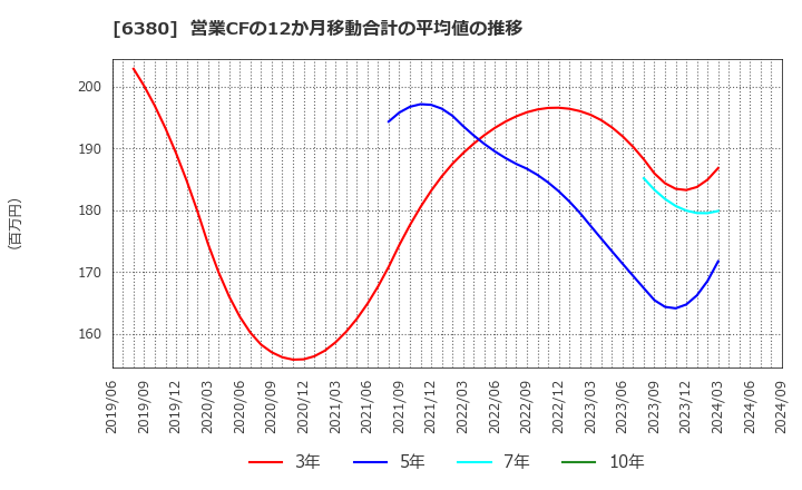 6380 オリエンタルチエン工業(株): 営業CFの12か月移動合計の平均値の推移