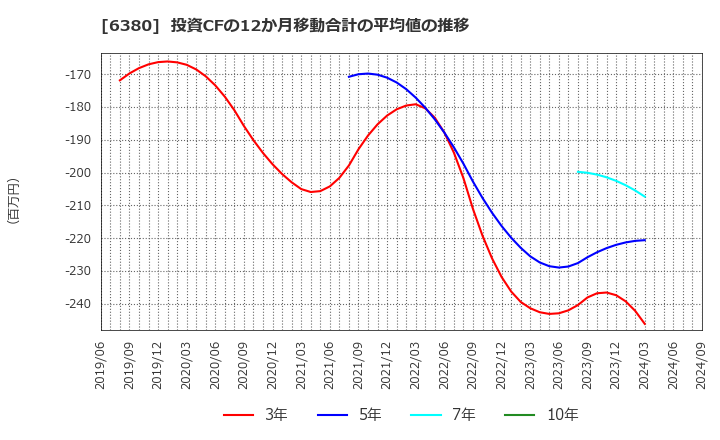 6380 オリエンタルチエン工業(株): 投資CFの12か月移動合計の平均値の推移