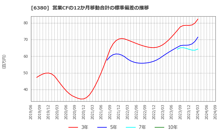 6380 オリエンタルチエン工業(株): 営業CFの12か月移動合計の標準偏差の推移