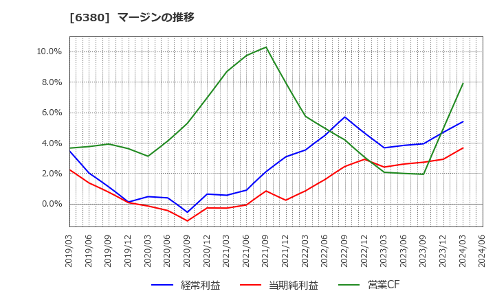 6380 オリエンタルチエン工業(株): マージンの推移