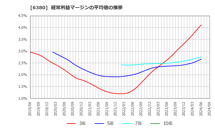 6380 オリエンタルチエン工業(株): 経常利益マージンの平均値の推移