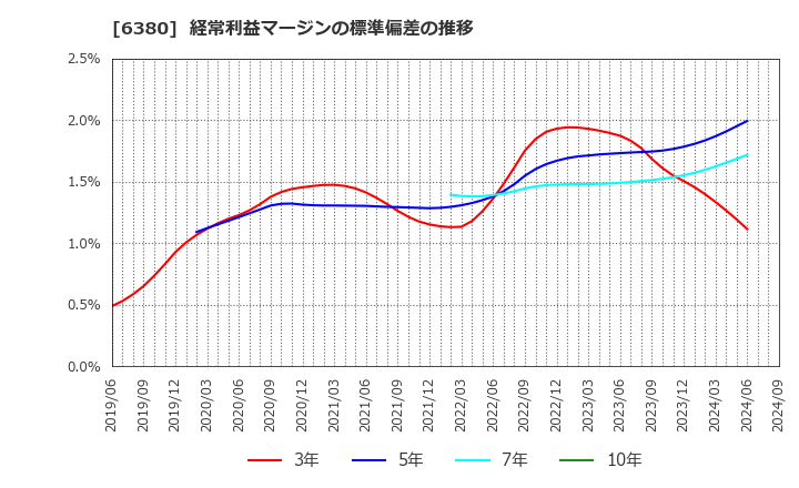 6380 オリエンタルチエン工業(株): 経常利益マージンの標準偏差の推移