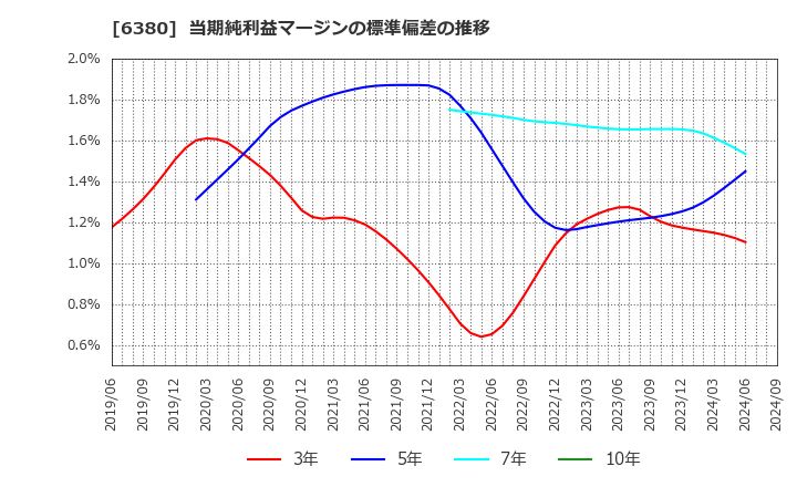 6380 オリエンタルチエン工業(株): 当期純利益マージンの標準偏差の推移