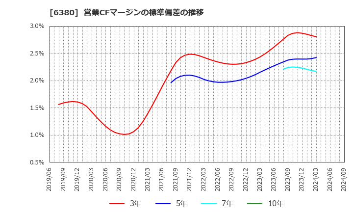 6380 オリエンタルチエン工業(株): 営業CFマージンの標準偏差の推移