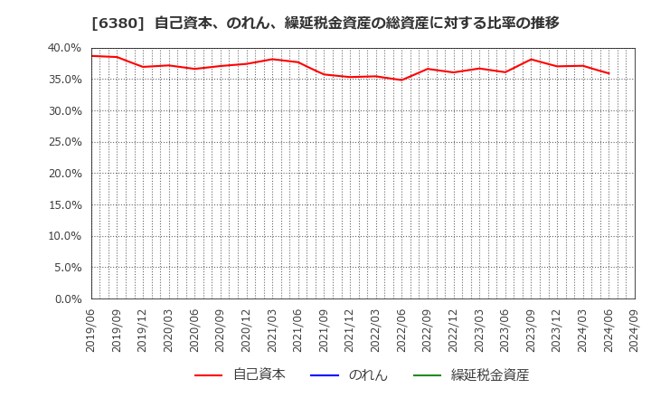 6380 オリエンタルチエン工業(株): 自己資本、のれん、繰延税金資産の総資産に対する比率の推移