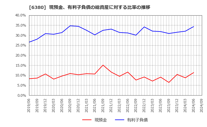 6380 オリエンタルチエン工業(株): 現預金、有利子負債の総資産に対する比率の推移