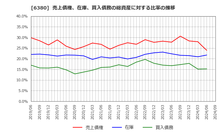 6380 オリエンタルチエン工業(株): 売上債権、在庫、買入債務の総資産に対する比率の推移