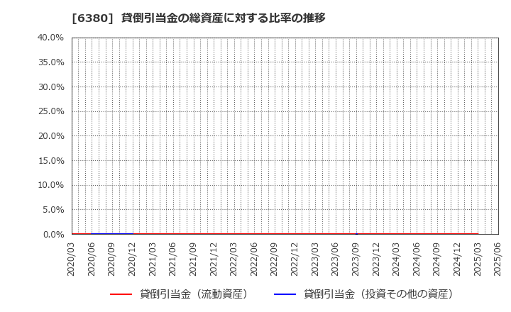 6380 オリエンタルチエン工業(株): 貸倒引当金の総資産に対する比率の推移